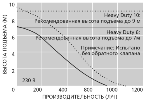 График производительности дренажной помпы Aspen Heavy Duty 10 m