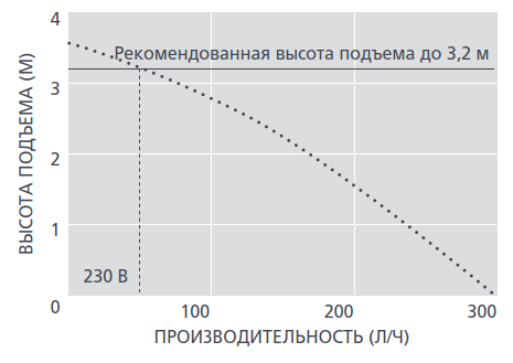 График производительности дренажной помпы Aspen Hi-flow 0.5L