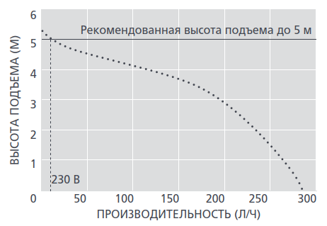 График производительности дренажной помпы Aspen Hi-flow 1L
