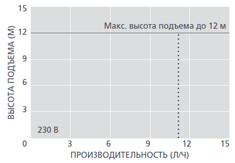 График производительности дренажной помпы Aspen Hi-lift 2L