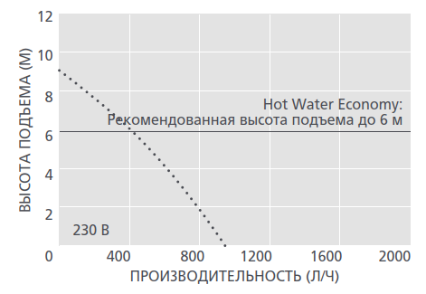 График производительности наливного насоса Aspen Hot Water Economy