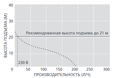 График производительности дренажной помпы Aspen Low Profile ERRP