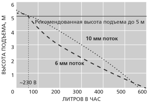 График производительности дренажной помпы Aspen MAX Hi-Flow