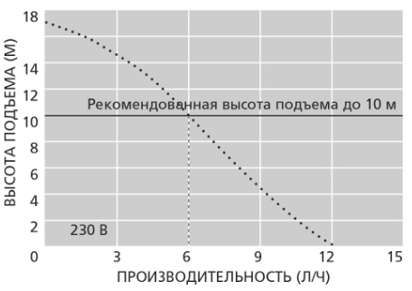 График производительности дренажной помпы Aspen Mini Aqua