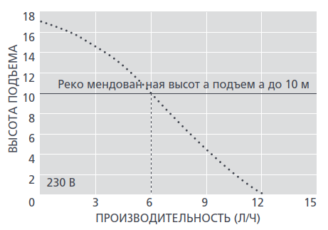 График производительности дренажной помпы Aspen Mini Orange