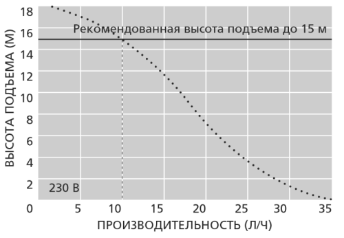 График производительности дренажной помпы Aspen Mini Tank