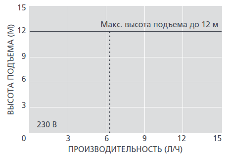 График производительности дренажной помпы Aspen Standard
