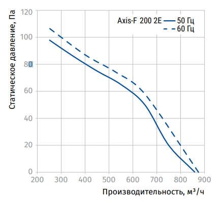 Аэродинамические характеристики вентилятора Axis-F 200 2E Blauberg
