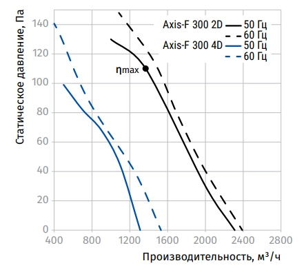 Аэродинамические характеристики вентилятора Axis-F 300 2D Blauberg