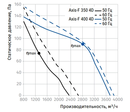 Аэродинамические характеристики вентилятора Axis-F 400 4D Blauberg