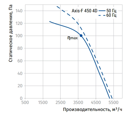 Аэродинамические характеристики вентилятора Axis-F 450 4D Blauberg