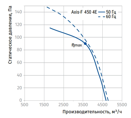 Аэродинамические характеристики вентилятора Axis-F 450 4E Blauberg