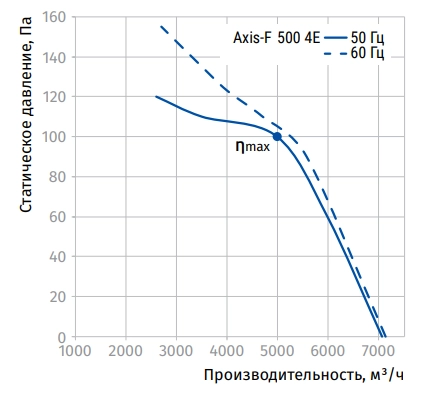 Аэродинамические характеристики вентилятора Axis-F 550 4E Blauberg