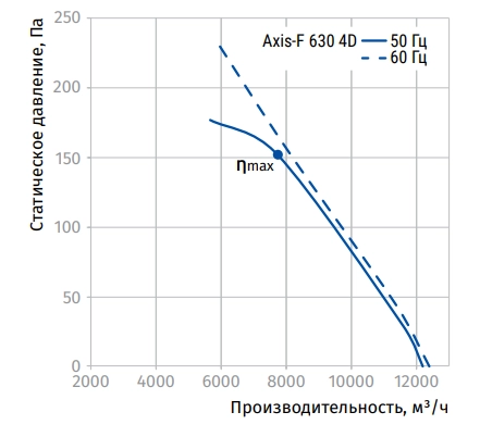 Аэродинамические характеристики вентилятора Axis-F 630 4D Blauberg