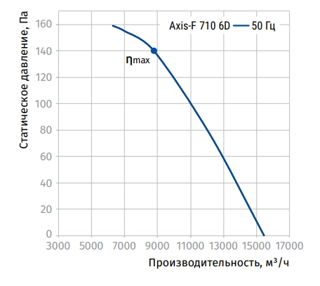 Аэродинамические характеристики вентилятора Axis-F 710 6D Blauberg