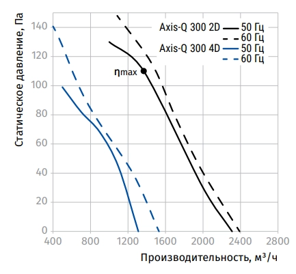 Аэродинамические характеристики вентилятора Axis-Q 300 4D Blauberg