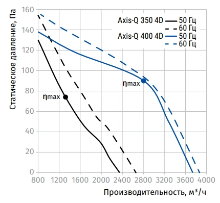 Аэродинамические характеристики вентилятора Axis-Q 350 4D Blauberg