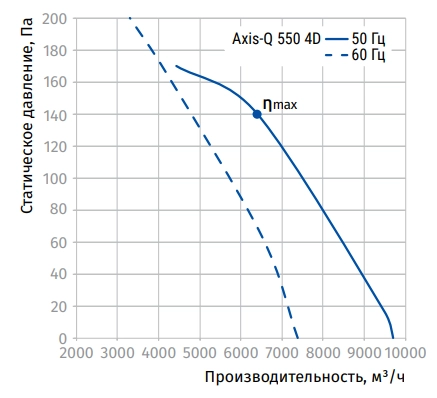 Аэродинамические характеристики вентилятора Axis-Q 550 4D Blauberg