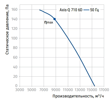Аэродинамические характеристики вентилятора Axis-Q 710 6D Blauberg
