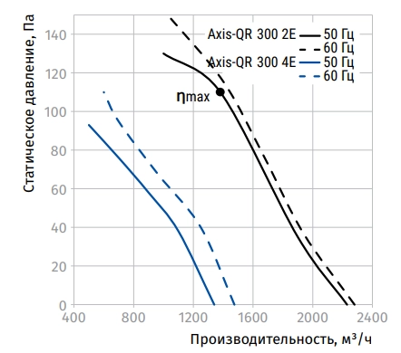 Аэродинамические характеристики вентилятора Axis-QR 300 2E Blauberg