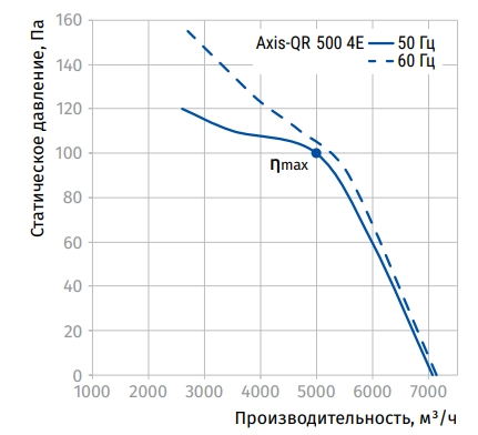 Аэродинамические характеристики вентилятора Axis-QR 500 4E Blauberg
