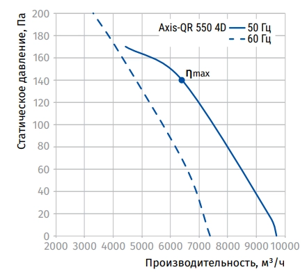 Аэродинамические характеристики вентилятора Axis-QR 550 4D Blauberg