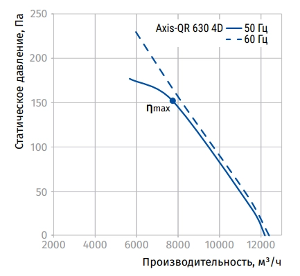 Аэродинамические характеристики вентилятора Axis-QR 630 4D Blauberg