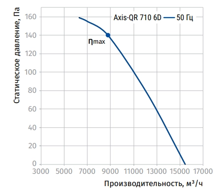 Аэродинамические характеристики вентилятора Axis-QR 710 6D Blauberg