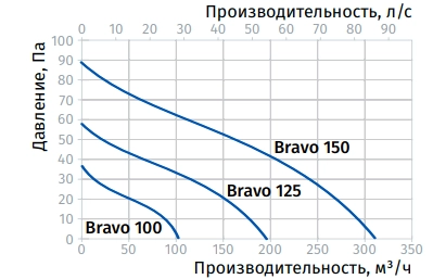 Аэродинамические характеристики вентилятора Bravo 100 T Blauberg