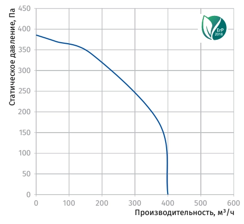 Аэродинамические характеристики вентилятора Iso 100-2Е Blauberg