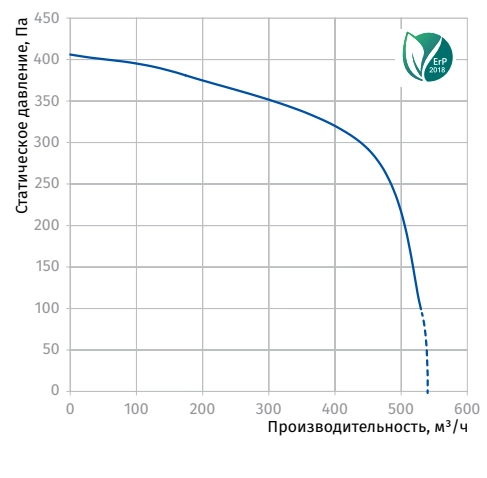 Аэродинамические характеристики вентилятора Iso 125-2Е Blauberg