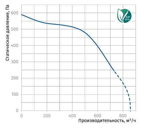 Аэродинамические характеристики вентилятора Iso 160-2Е Blauberg Аэродинамические характеристики вентилятора Iso 160-2Е Blauberg