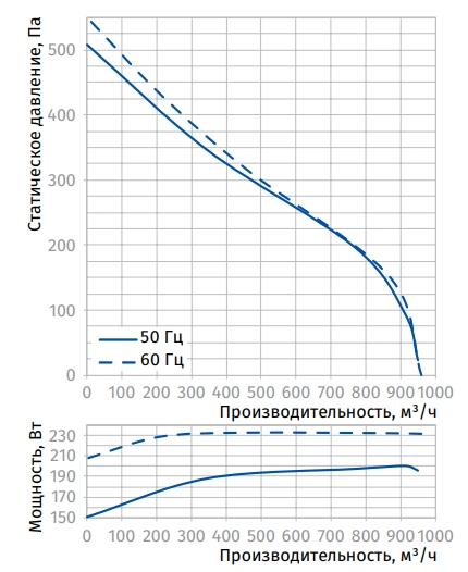 Аэродинамические характеристики вентилятора Iso-B 200 max Blauberg Аэродинамические характеристики вентилятора Iso-B 200 max Blauberg