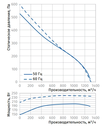 Аэродинамические характеристики вентилятора Iso-B 250 Blauberg Аэродинамические характеристики вентилятора Iso-B 250 Blauberg