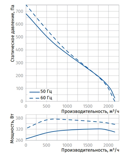 Аэродинамические характеристики вентилятора Iso-B 315 Blauberg