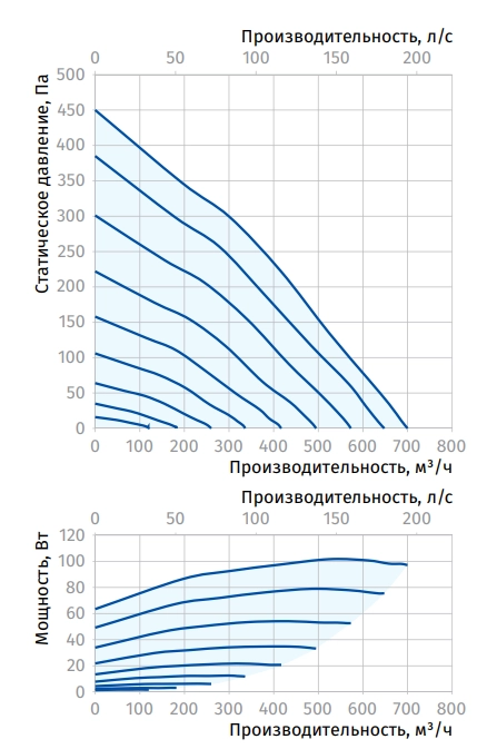 Аэродинамические характеристики вентилятора ISO-B EC 200 Blauberg Аэродинамические характеристики вентилятора ISO-B EC 200 Blauberg