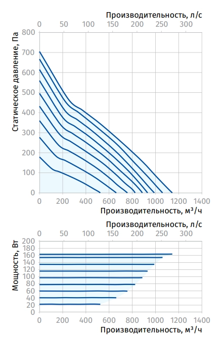 Аэродинамические характеристики вентилятора ISO-B EC 250 Blauberg