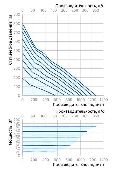 Аэродинамические характеристики вентилятора ISO-B EC 315 Blauberg
