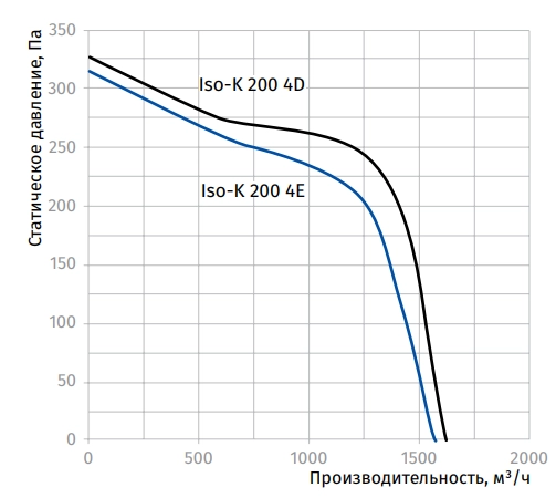 Аэродинамические характеристики вентилятора Iso-K 200 4E Blauberg Аэродинамические характеристики вентилятора Iso-K 200 4E Blauberg