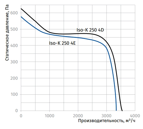 Аэродинамические характеристики вентилятора Iso-K 250 4D Blauberg