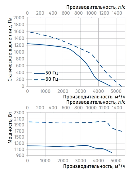 Аэродинамические характеристики вентилятора Iso-K 315 2D Blauberg