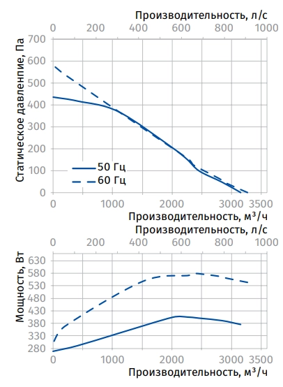 Аэродинамические характеристики вентилятора Iso-K 355 4D Blauberg