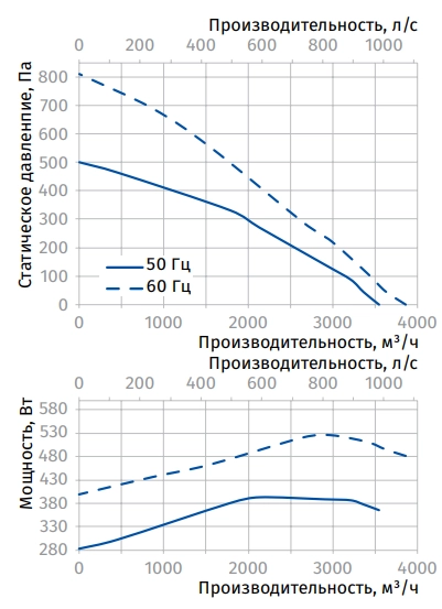 Аэродинамические характеристики вентилятора Iso-K 355 4E Blauberg