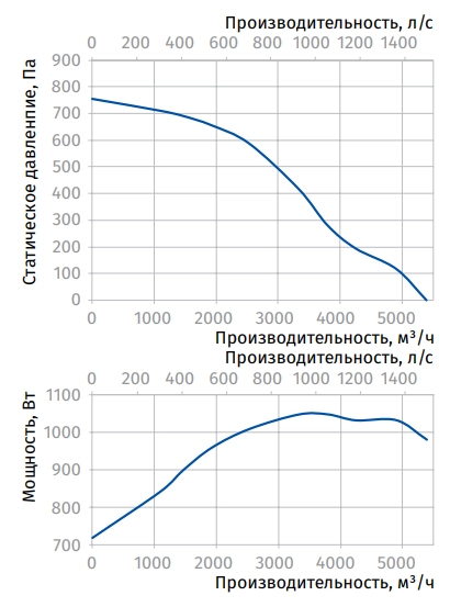 Аэродинамические характеристики вентилятора Iso-K 400 4E Blauberg Аэродинамические характеристики вентилятора Iso-K 400 4E Blauberg