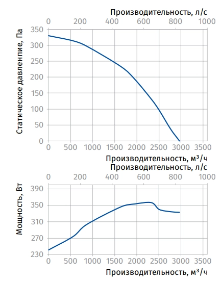 Аэродинамические характеристики вентилятора Iso-K 400 6D Blauberg