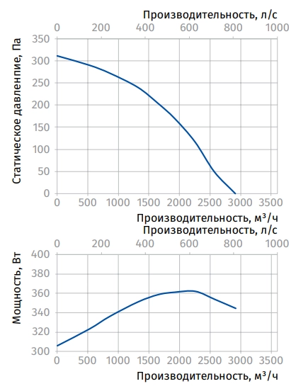 Аэродинамические характеристики вентилятора Iso-K 400 6E Blauberg Аэродинамические характеристики вентилятора Iso-K 400 6E Blauberg
