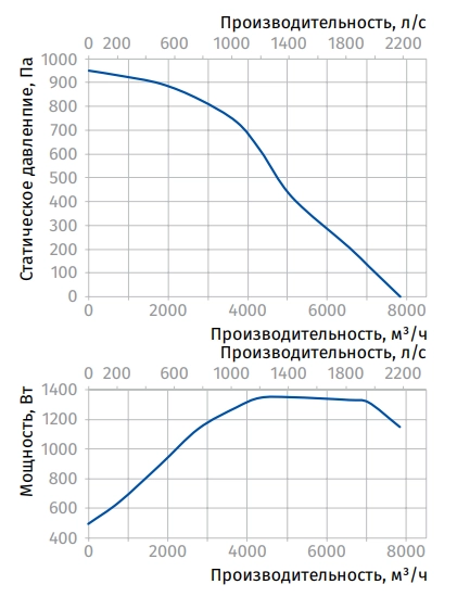 Аэродинамические характеристики вентилятора Iso-K 450 4D Blauberg