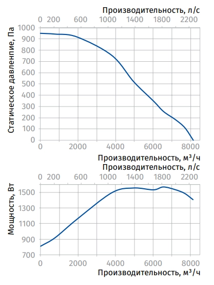 Аэродинамические характеристики вентилятора Iso-K 450 4E Blauberg Аэродинамические характеристики вентилятора Iso-K 450 4E Blauberg
