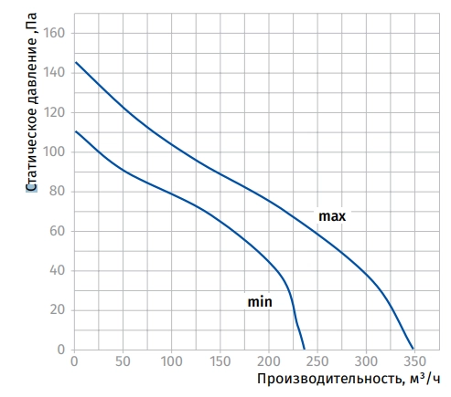 Аэродинамические характеристики вентилятора Iso-Mix 125 T Blauberg
