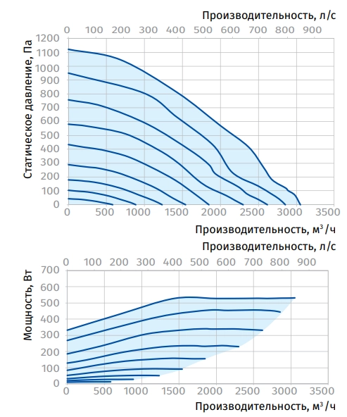 Аэродинамические характеристики вентилятора Iso-RB EC 315 Blauberg